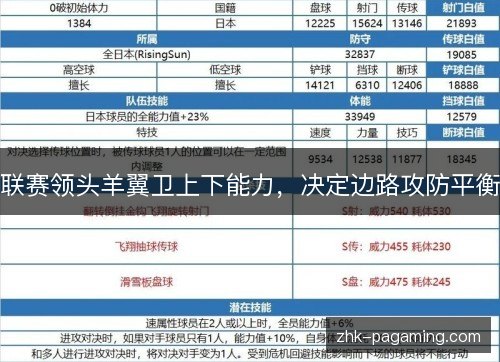 联赛领头羊翼卫上下能力，决定边路攻防平衡